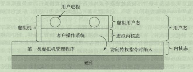 CPU支持虚拟化技术时, 客户操作系统陷入虚拟机程序的虚拟内核态