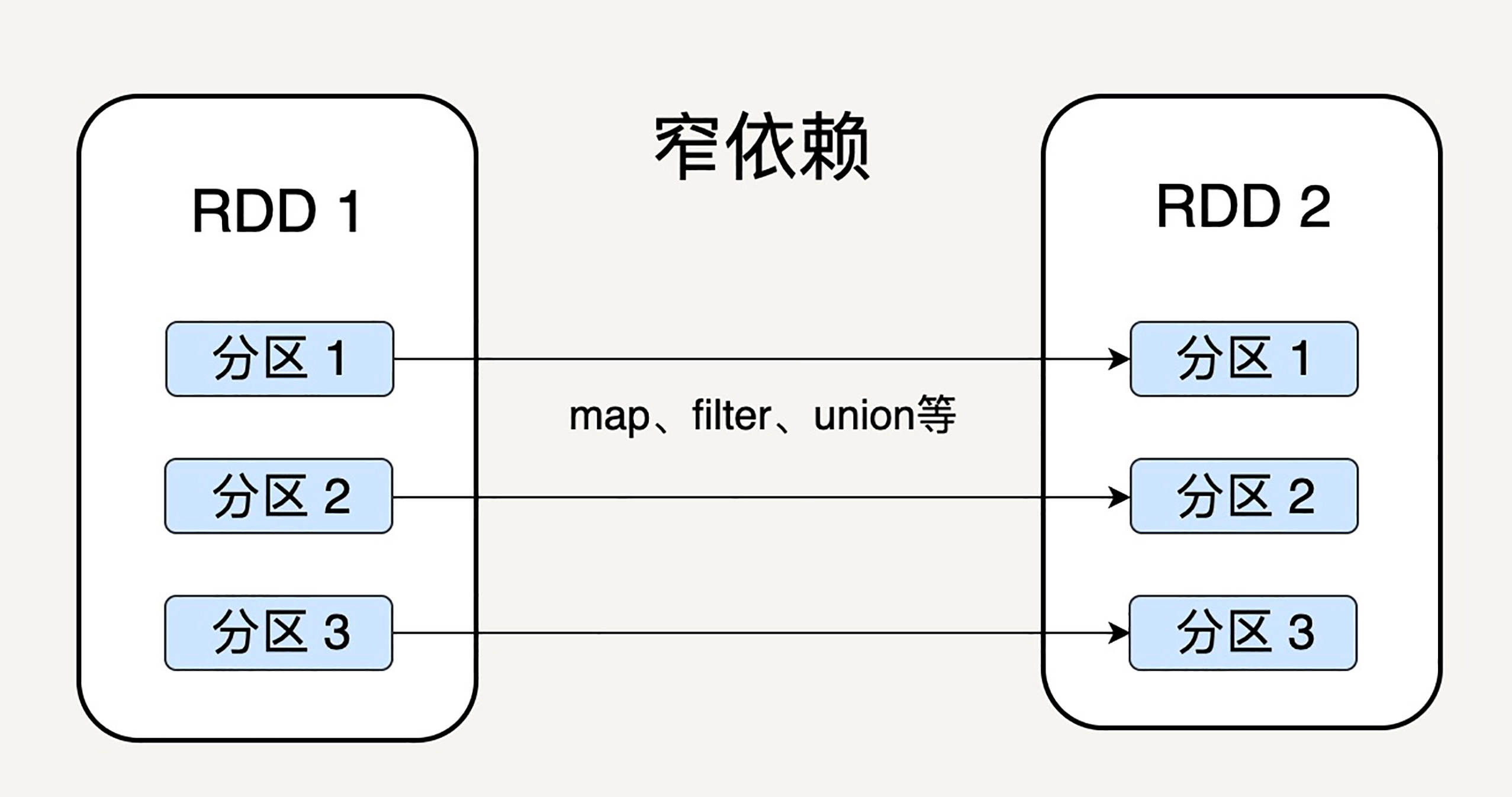 窄依赖，父 RDD 的分区可以一一对应到子 RDD 的分区