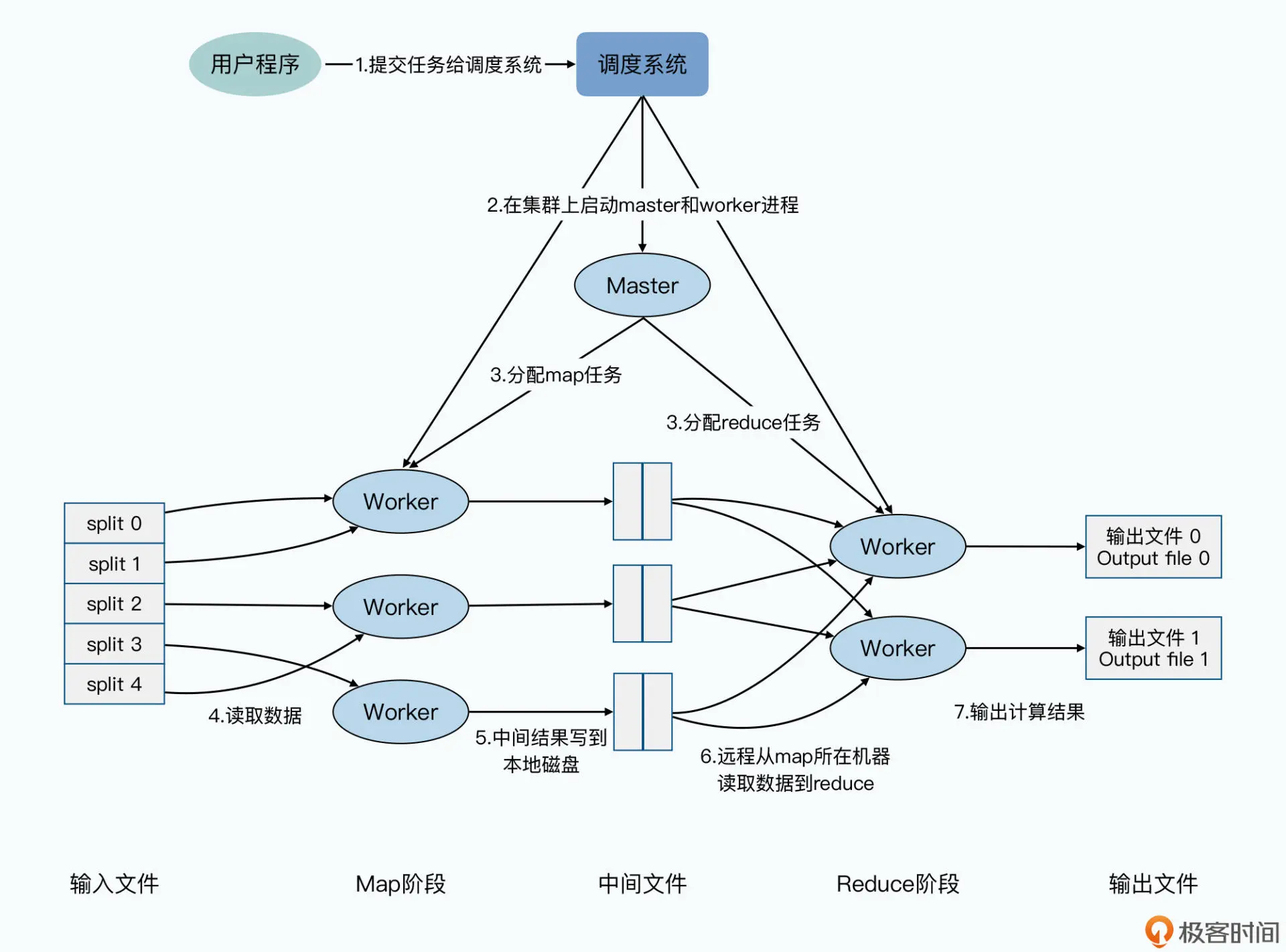 谷歌论文MapReduce的运行机制